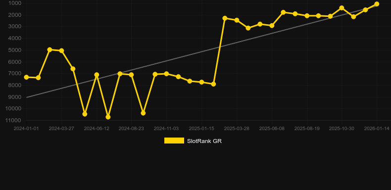 Mystery Alchemy. Gráfico del juego SlotRank