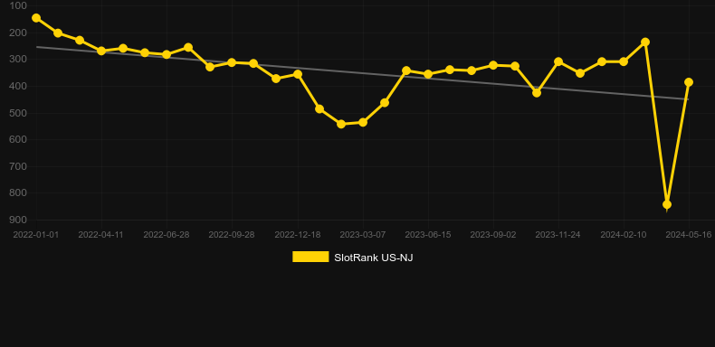 Mystery Express. Graph of game SlotRank