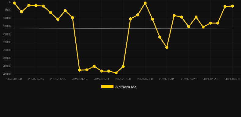 Mystery Fox. Graph of game SlotRank