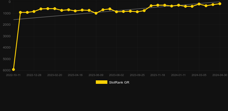Mystery Reels Deluxe. Graph of game SlotRank