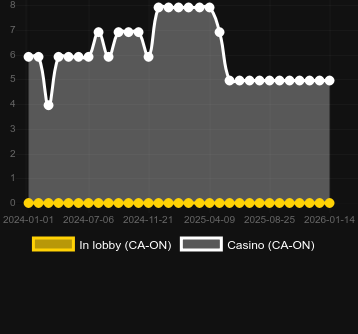 Mystery Reels Megawaysを見つけることができるカジノの数。マーケット:日本
