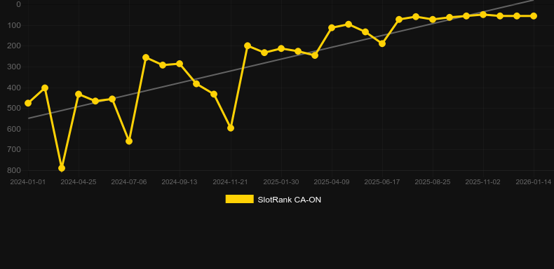 Mystery Reels Megaways。SlotRankのグラフ