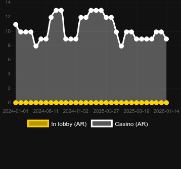 Cantidad de casinos donde puedes encontrar Mystery of the Orient. Mercado: España