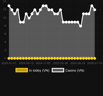 Cantidad de casinos donde puedes encontrar Mystic Chief. Mercado: España