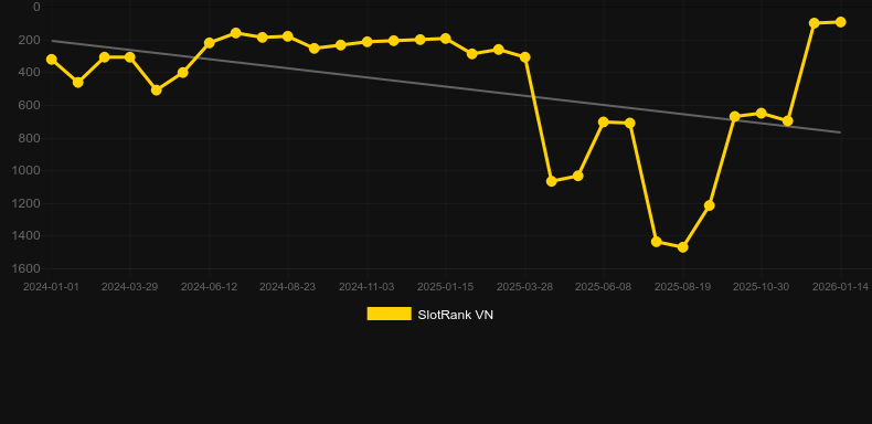 Mystic Chief. Gráfico del juego SlotRank