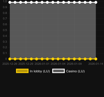 Кількість казино, де можна знайти Mystic Ocean. Ринок: Україна