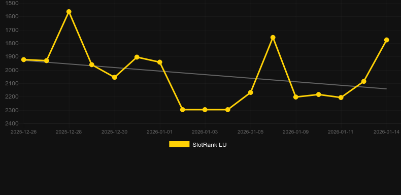 Mystic Ocean. Графік SlotRank