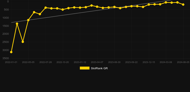 Mystic Staxx. Graph of game SlotRank