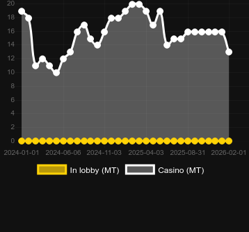 Mystical Spirits bulabileceğiniz kumarhane sayısı. Pazar: Türkiye