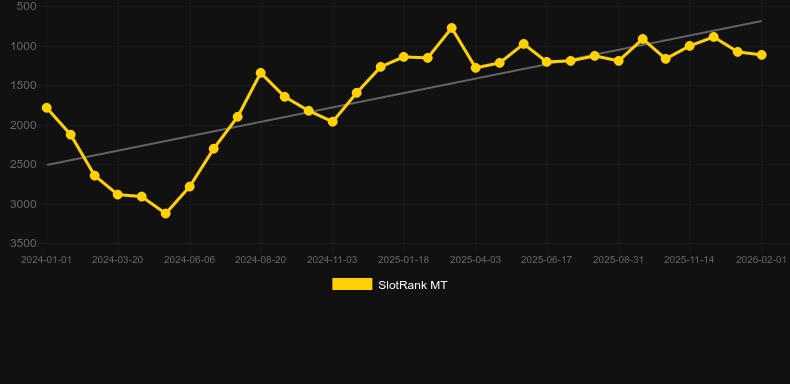 Mystical Spirits. SlotRank oyununun grafiği