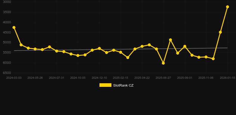 Mythical Beast. Gráfico del juego SlotRank