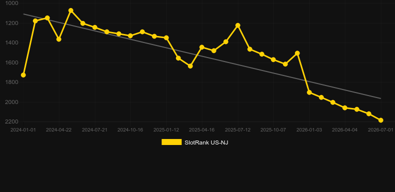 Mythical Riches. Graph of game SlotRank