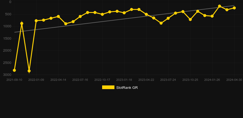 NFT Megaways. Graph of game SlotRank