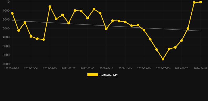 Napoleon: Rise Of an Empire. Graph of game SlotRank