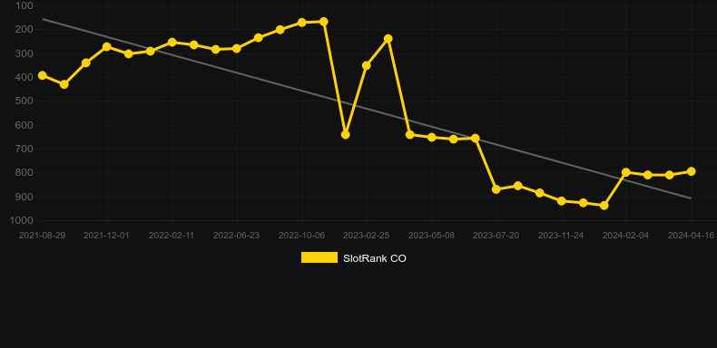 Need For Spin HD. Graph of game SlotRank