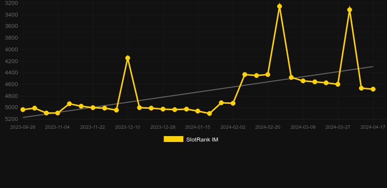 Nefertitis Nile. Graph of game SlotRank