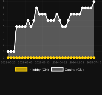 Количество казино, в которых можно найти Neko. Рынок: Украина