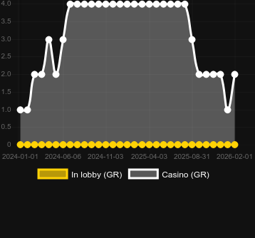 Cantidad de casinos donde puedes encontrar Neon Capital. Mercado: España