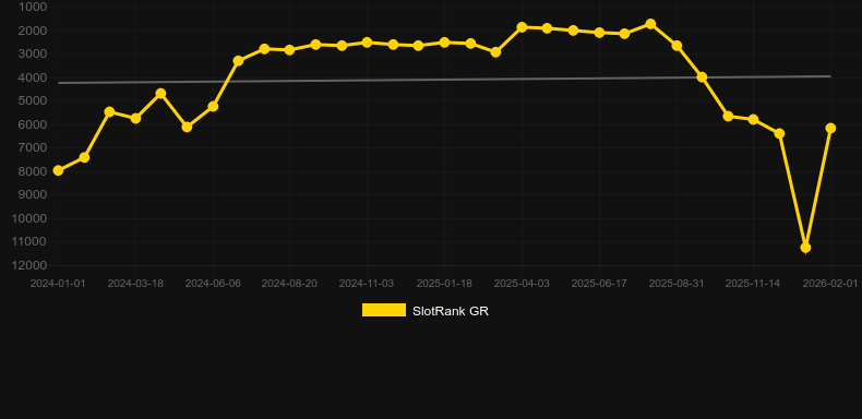 Neon Capital. Gráfico del juego SlotRank