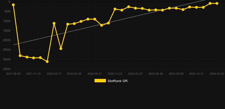 Neon Links. Graph of game SlotRank