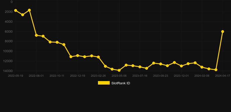 Neon Roulette. Graph of game SlotRank