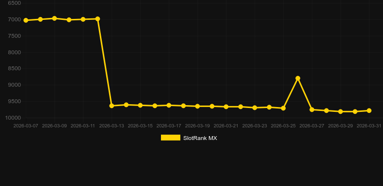 Neon Roulette。SlotRankのグラフ