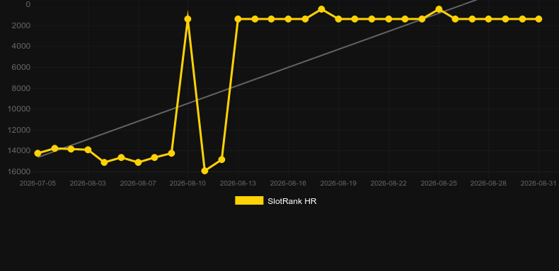 Neon Roulette. Graph of game SlotRank
