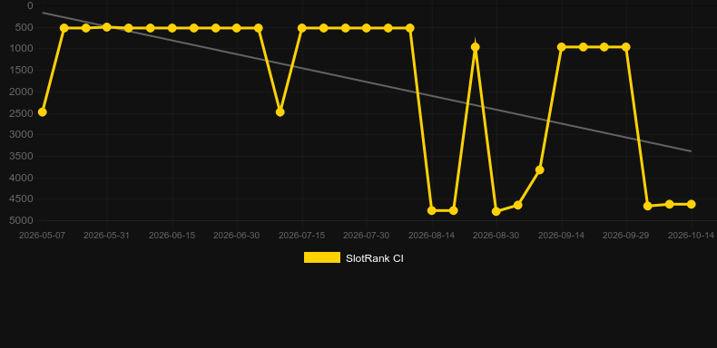 Neon Roulette. Grafico del gioco SlotRank