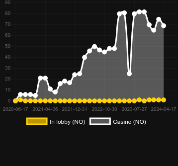 Количество казино, в которых можно найти Neon2077. Рынок: Украина