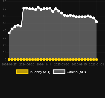 Cantidad de casinos donde puedes encontrar Neonmal. Mercado: España