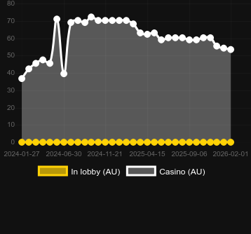Antal casinon där du kan hitta Neonmal. Marknad: Sverige