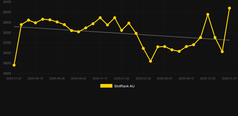 Neonmal. Gráfico del juego SlotRank