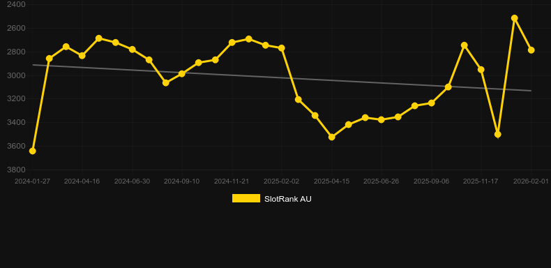Neonmal. Graf över spelet SlotRank