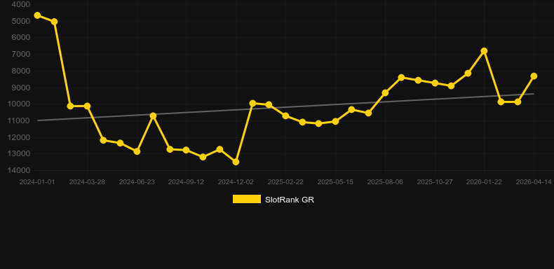 Neptune Rising. Graf över spelet SlotRank