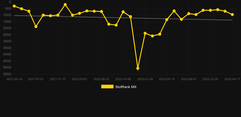 Neptunes Fortune Megaways. Graph of game SlotRank