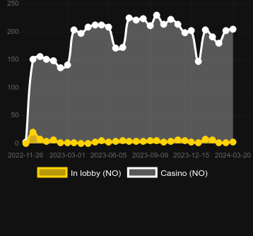 Кількість казино, де можна знайти Net Gains. Ринок: Україна