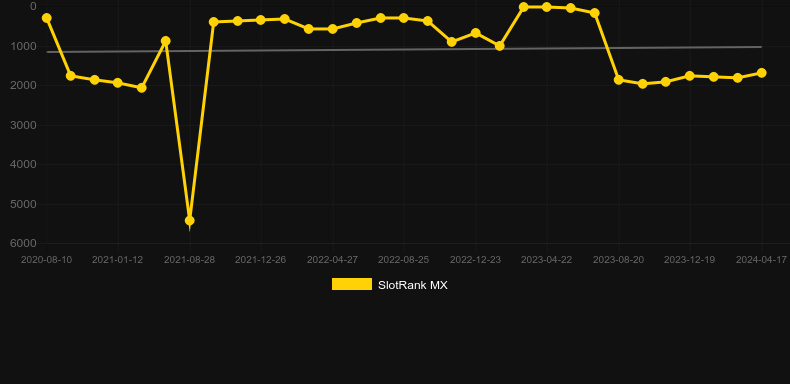 New Year Bonanza. Graph of game SlotRank
