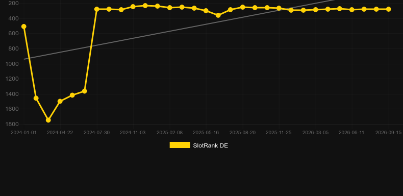 New Year Riches. Grafico del gioco SlotRank