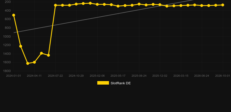 New Year Riches. Grafik SlotRank
