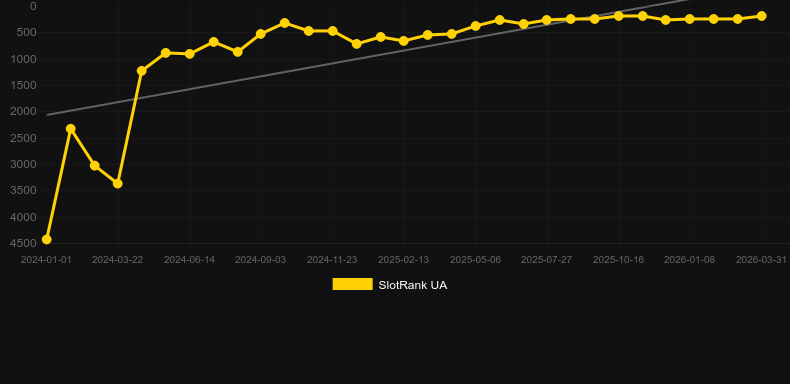 New Year Rising. Grafico del gioco SlotRank