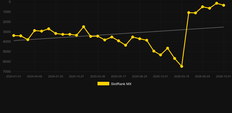 New Year Rising. Grafico del gioco SlotRank