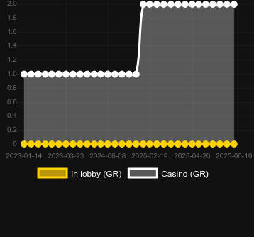 Количество казино, в которых можно найти New Year. Рынок: Украина