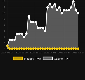 Кількість казино, де можна знайти New Year's Celebration. Ринок: Україна