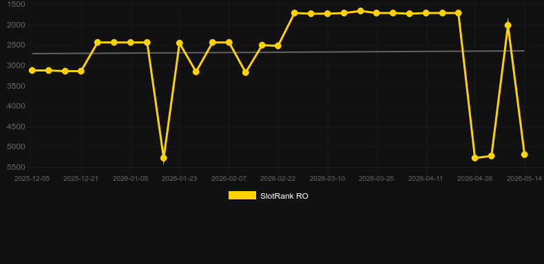 NewAR Roulette。SlotRankのグラフ
