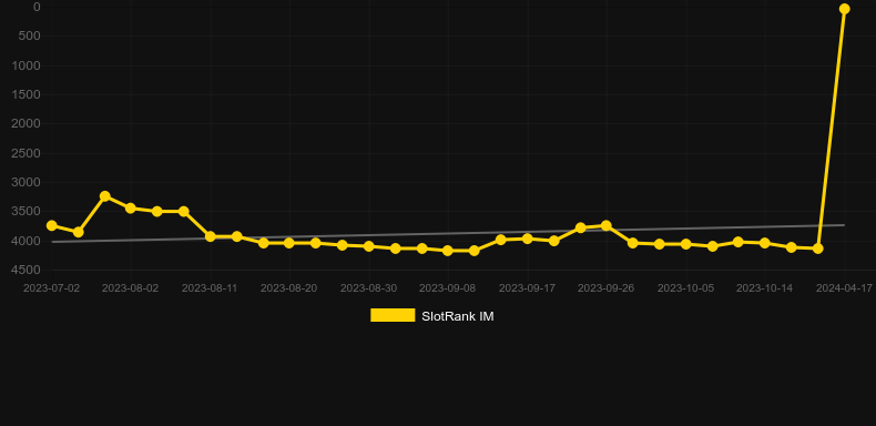 Nexus. Gráfico do jogo SlotRank