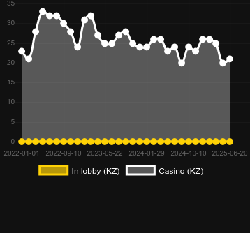 Количество казино, в которых можно найти Nicer Dice 100. Рынок: Украина