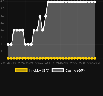 Количество казино, в которых можно найти Nie Xiaoqian. Рынок: Украина