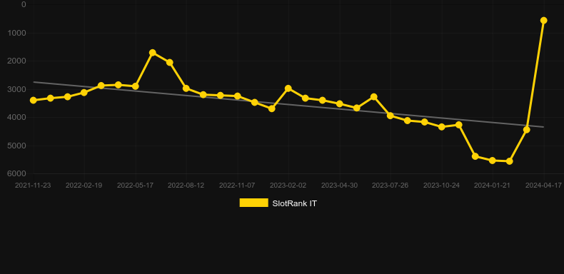 Night Trax. Graph of game SlotRank