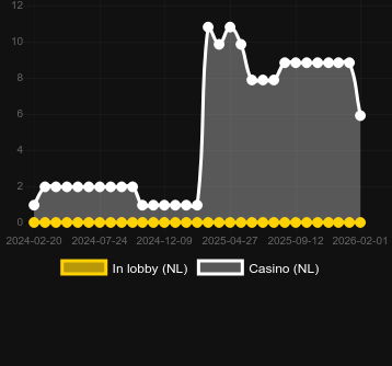 Кількість казино, де можна знайти Night Wolf - Frozen Flames. Ринок: Україна