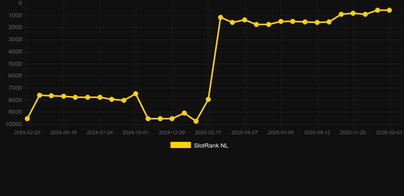 Night Wolf - Frozen Flames. Графік SlotRank